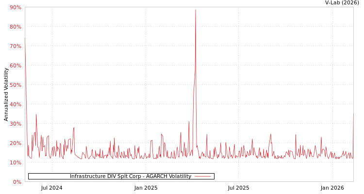 graph of Infrastructure DIV Splt Corp AGARCH