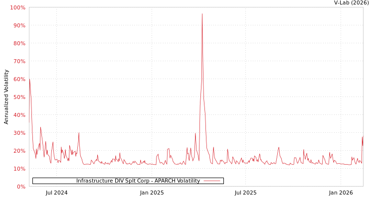 graph of Infrastructure DIV Splt Corp APARCH
