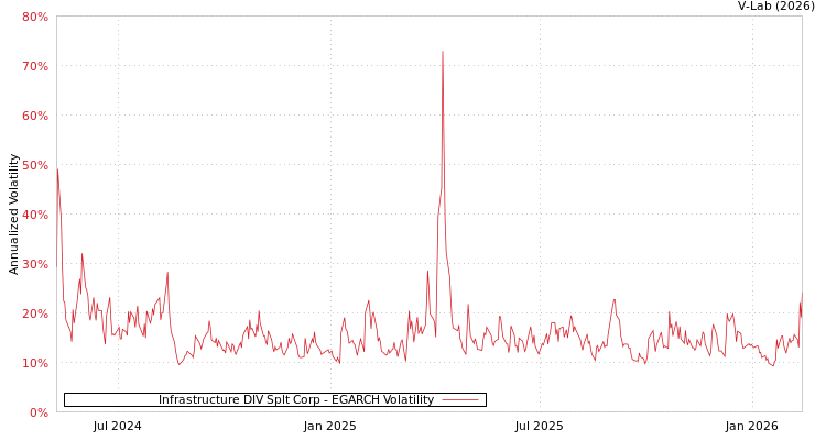 graph of Infrastructure DIV Splt Corp EGARCH