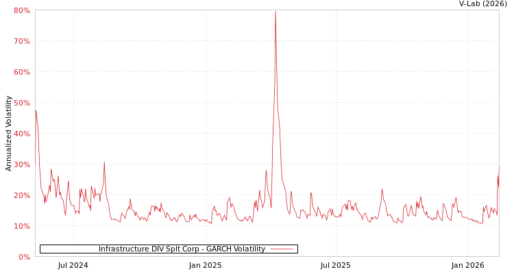 graph of Infrastructure DIV Splt Corp GARCH