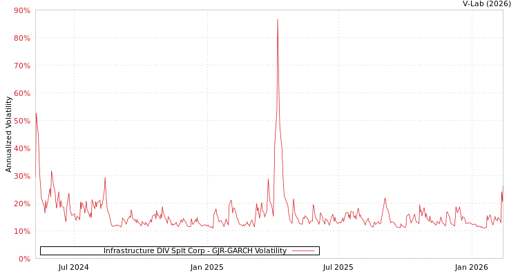 graph of Infrastructure DIV Splt Corp GJR-GARCH