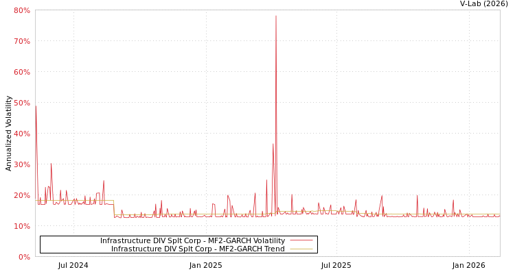 graph of Infrastructure DIV Splt Corp MF2-GARCH