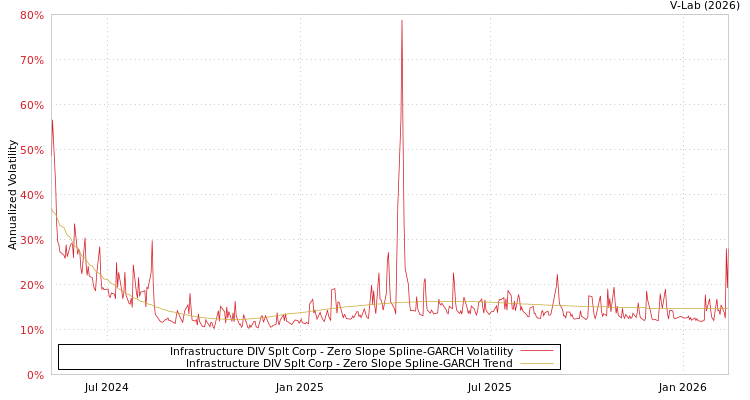 graph of Infrastructure DIV Splt Corp S0GARCH