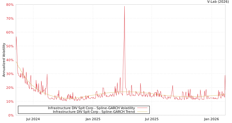 graph of Infrastructure DIV Splt Corp SGARCH
