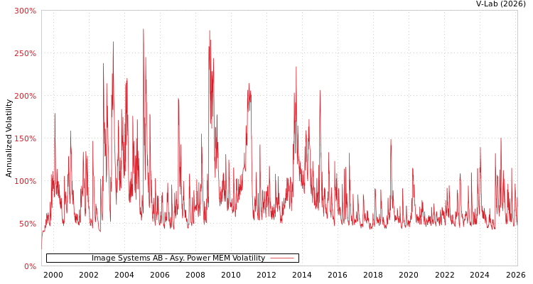 graph of Image Systems AB APMEM