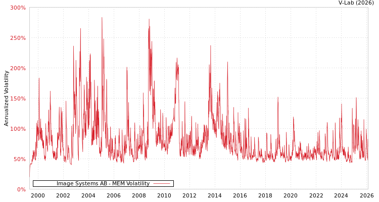 graph of Image Systems AB MEM