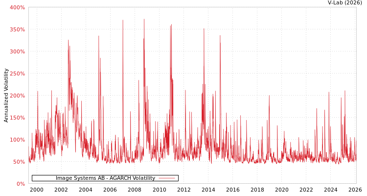 graph of Image Systems AB AGARCH