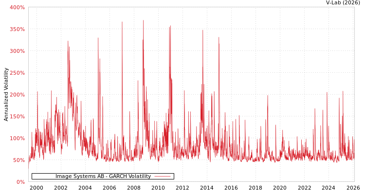 graph of Image Systems AB GARCH