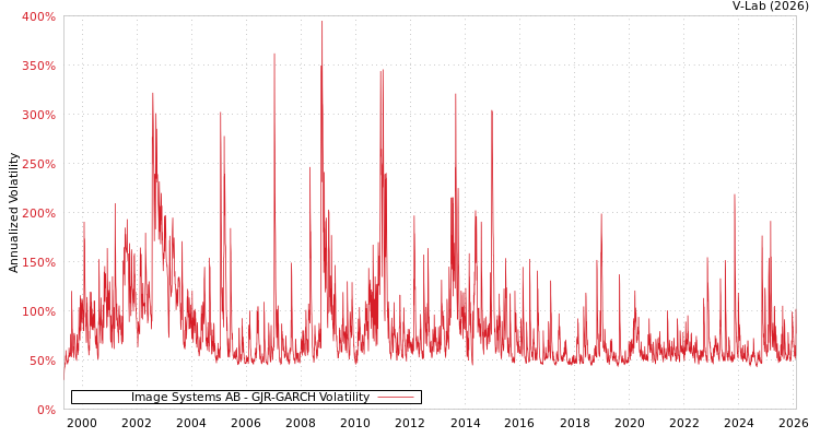 graph of Image Systems AB GJR-GARCH