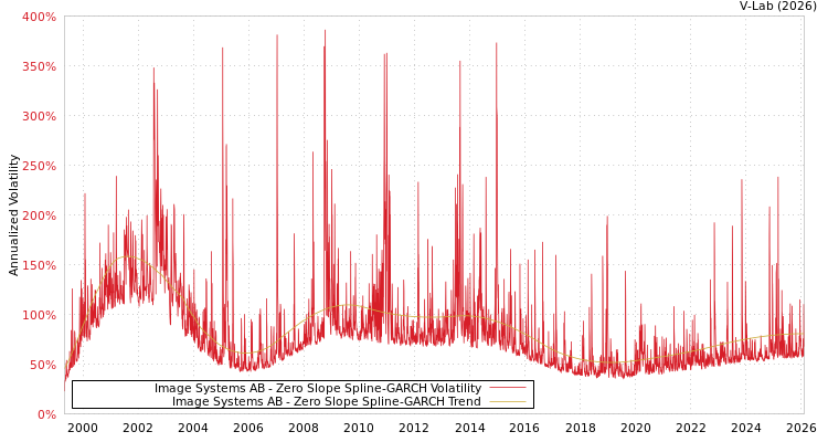 graph of Image Systems AB S0GARCH