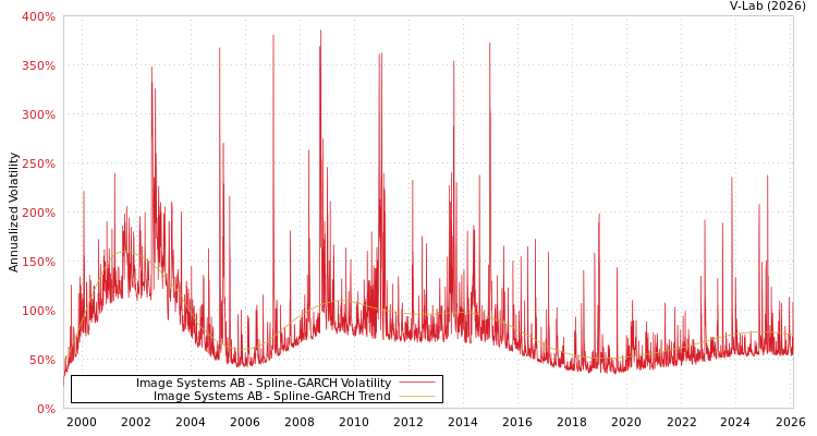 graph of Image Systems AB SGARCH