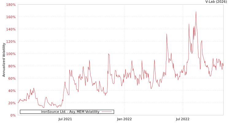 graph of ironSource Ltd. AMEM