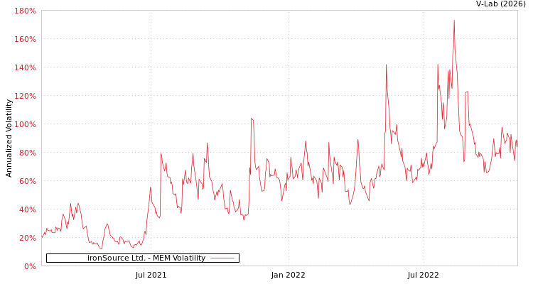 graph of ironSource Ltd. MEM