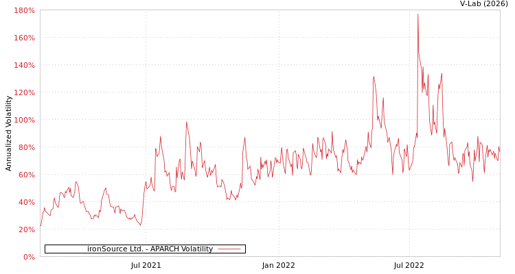 graph of ironSource Ltd. APARCH