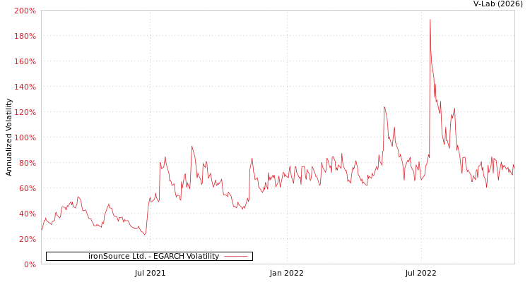 graph of ironSource Ltd. EGARCH