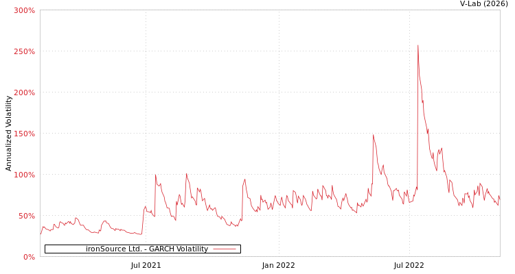 graph of ironSource Ltd. GARCH