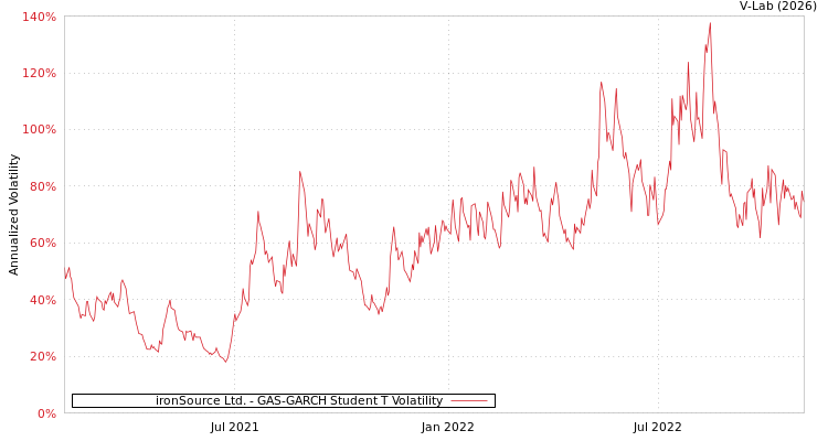 graph of ironSource Ltd. GAS-GARCH-T