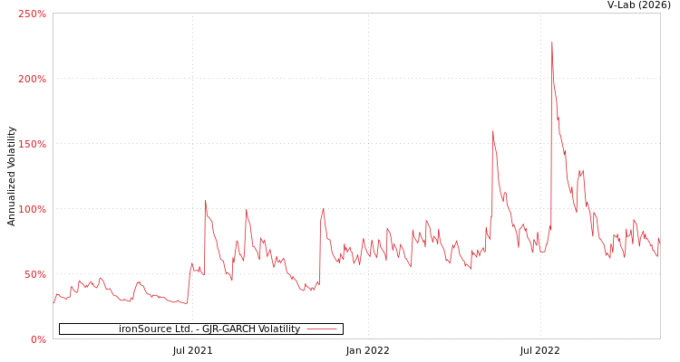 graph of ironSource Ltd. GJR-GARCH