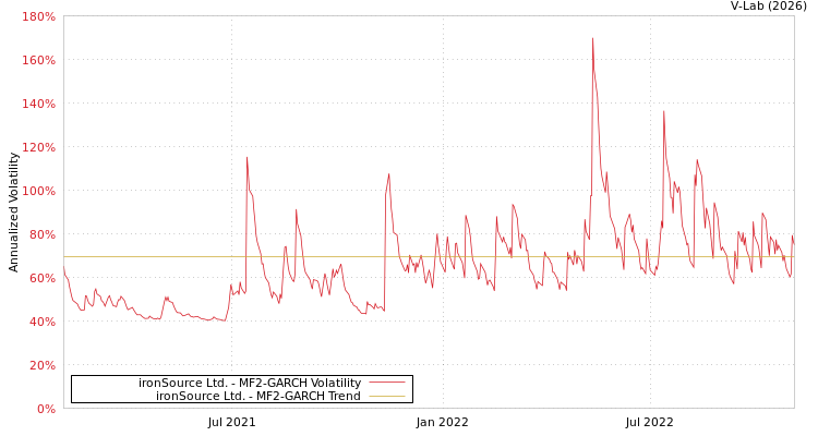 graph of ironSource Ltd. MF2-GARCH