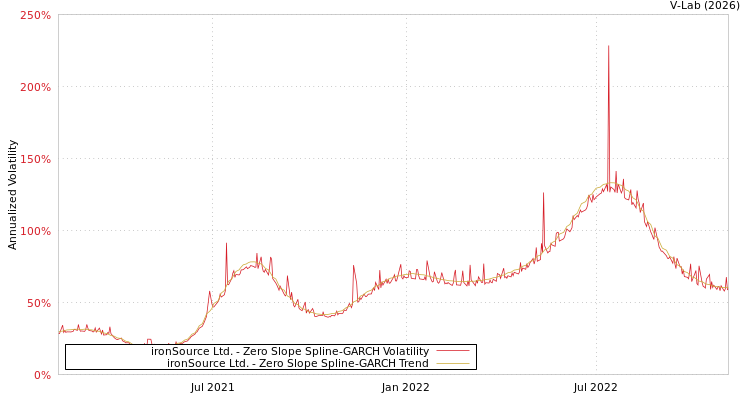 graph of ironSource Ltd. S0GARCH