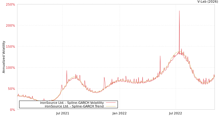 graph of ironSource Ltd. SGARCH