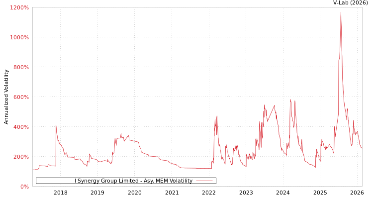 graph of I Synergy Group Limited AMEM