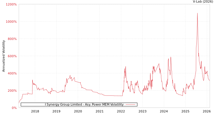 graph of I Synergy Group Limited APMEM