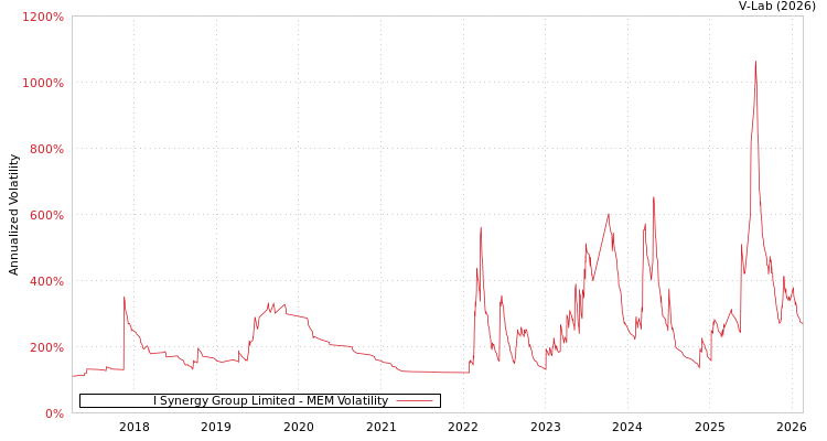 graph of I Synergy Group Limited MEM