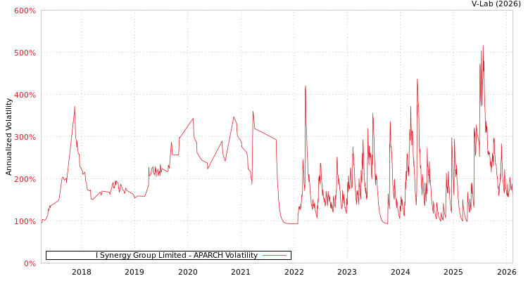 graph of I Synergy Group Limited APARCH
