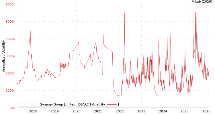 graph of I Synergy Group Limited EGARCH