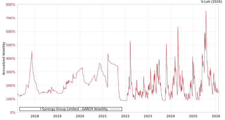 graph of I Synergy Group Limited GARCH