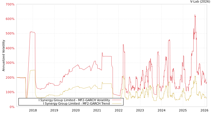 graph of I Synergy Group Limited MF2-GARCH