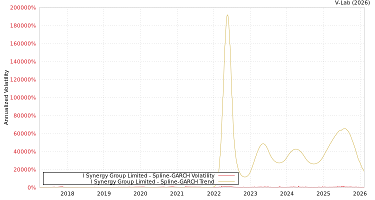graph of I Synergy Group Limited SGARCH