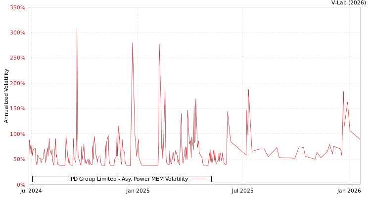 graph of IPD Group Limited APMEM