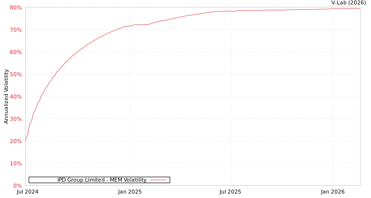 graph of IPD Group Limited MEM
