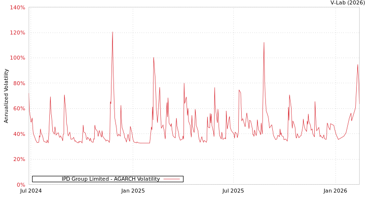graph of IPD Group Limited AGARCH