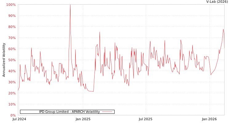 graph of IPD Group Limited APARCH