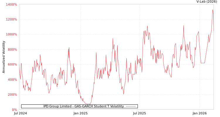 graph of IPD Group Limited GAS-GARCH-T