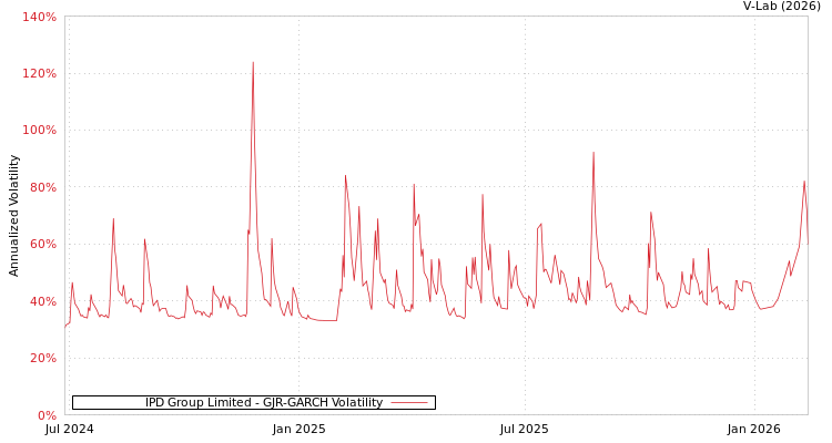 graph of IPD Group Limited GJR-GARCH