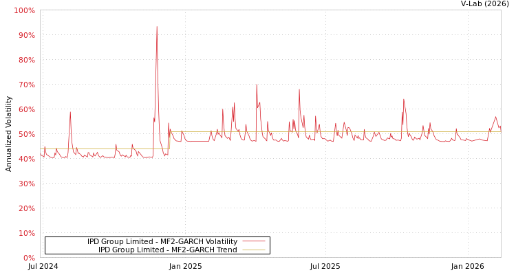 graph of IPD Group Limited MF2-GARCH