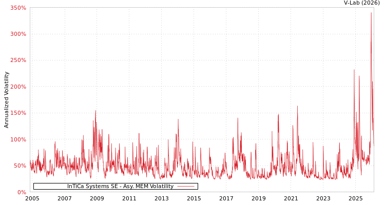 graph of InTiCa Systems SE AMEM