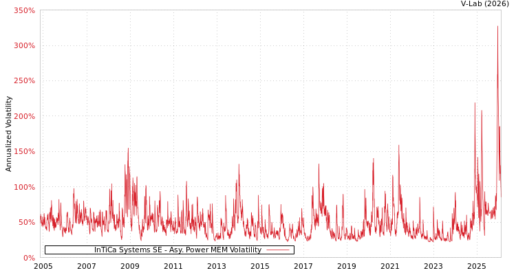 graph of InTiCa Systems SE APMEM