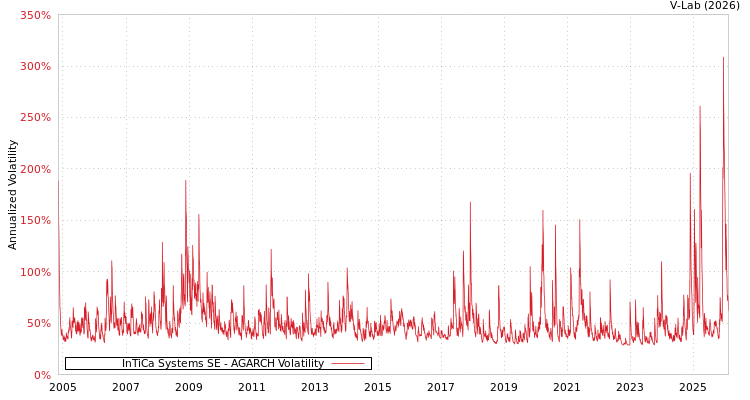 graph of InTiCa Systems SE AGARCH