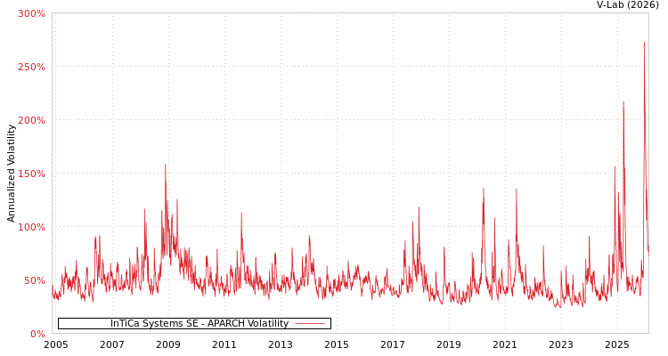 graph of InTiCa Systems SE APARCH
