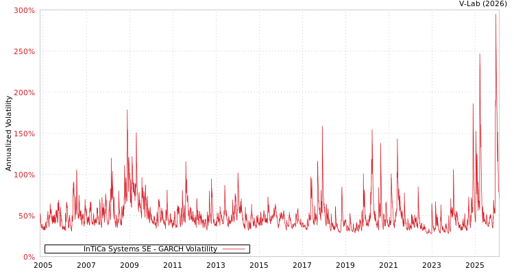 graph of InTiCa Systems SE GARCH