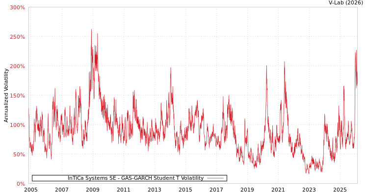 graph of InTiCa Systems SE GAS-GARCH-T