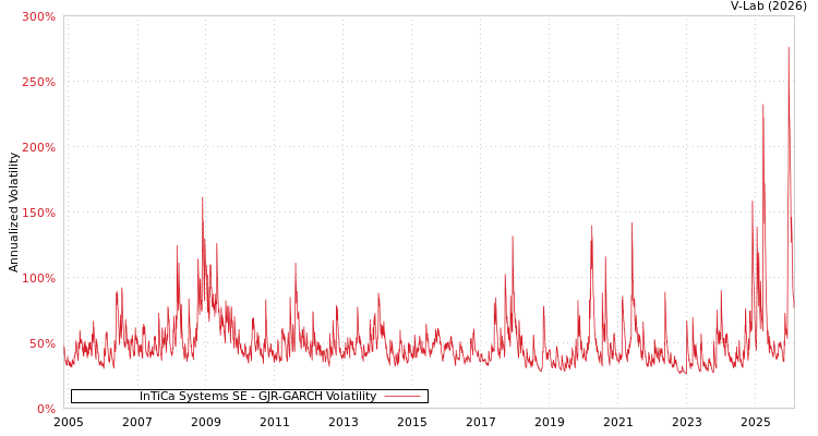 graph of InTiCa Systems SE GJR-GARCH