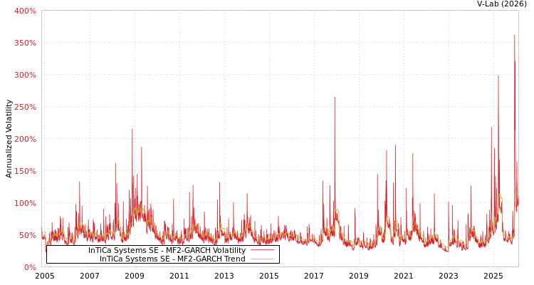 graph of InTiCa Systems SE MF2-GARCH