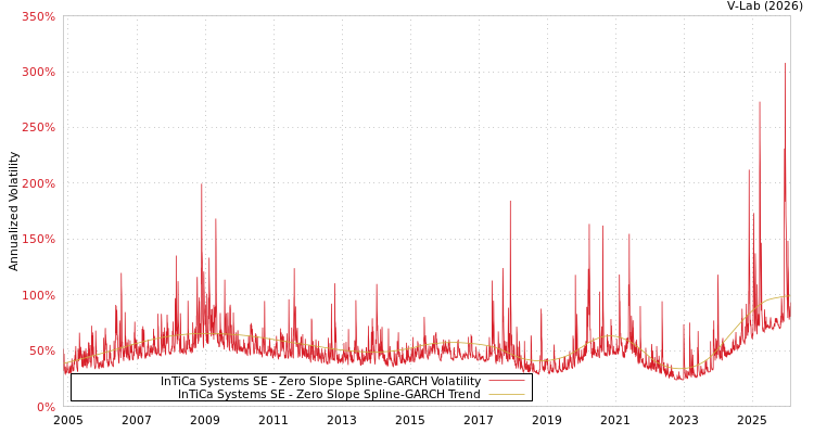 graph of InTiCa Systems SE S0GARCH