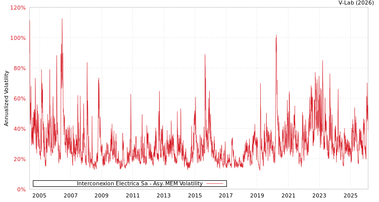 graph of Interconexion Electrica Sa AMEM